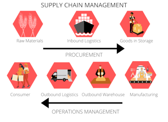 supplychain